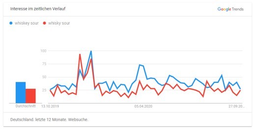 Whisky Sour Google Trends